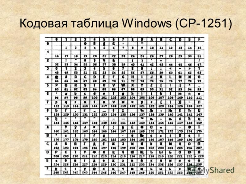 Таблица кодовых страниц. Кодировочная таблица Windows 1251. Кодовая таблица Windows ср-1251. Кодировка символов Windows 1251. Windows 1251 кириллица.