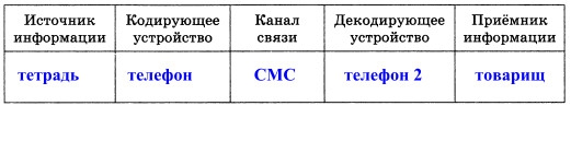 Заполни пропуски в схеме передачи информации