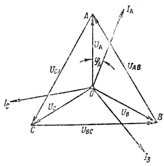 Как строится векторная диаграмма для токов и напряжений при соединении звездой