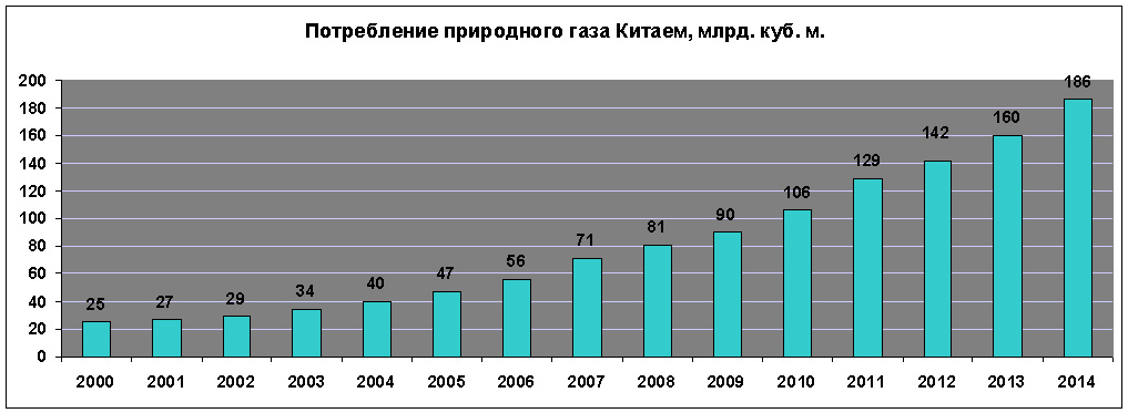Количество газа в россии. Потребление газа в России график. Потребление газа в России по годам. Объем потребления газа в Европе. Динамика потребления газа в Европе.